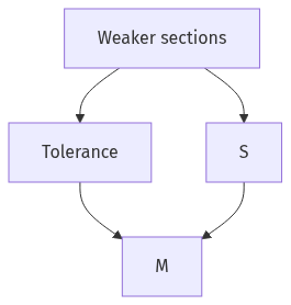 Flow diagram