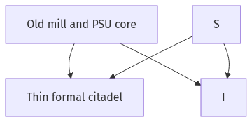 Flow diagram