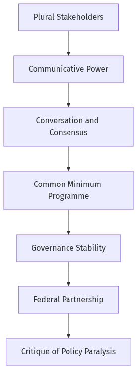 Flow diagram