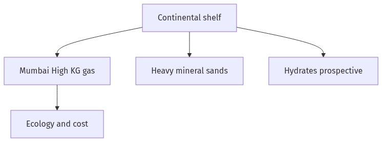 Flow diagram