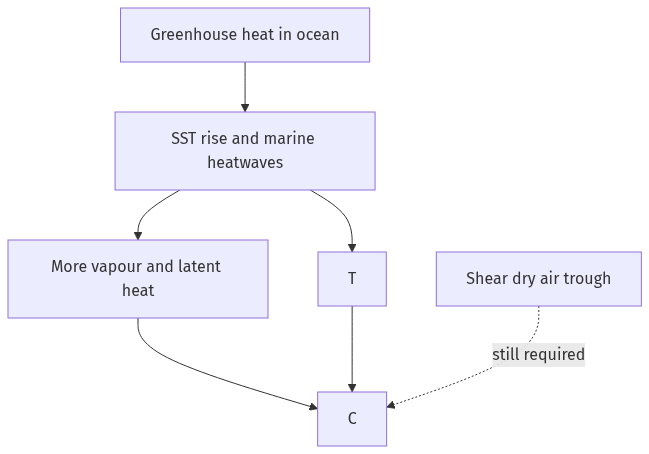 Flow diagram