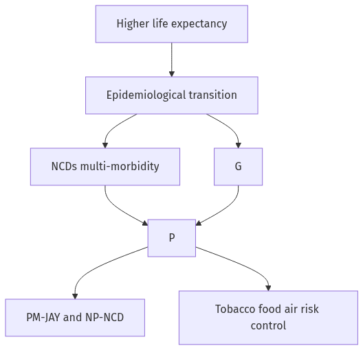 Flow diagram