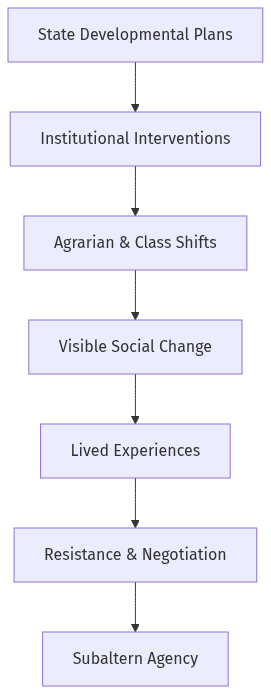Flow diagram
