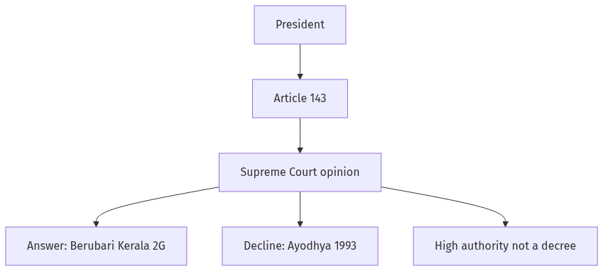 Flow diagram