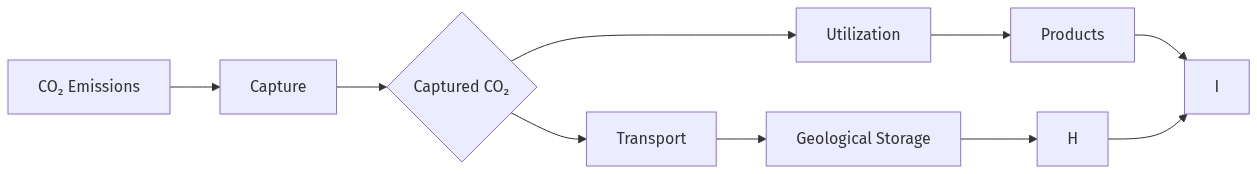 Flow diagram