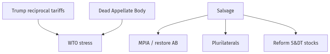 Flow diagram