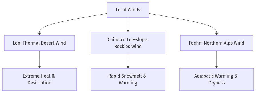 Flow diagram