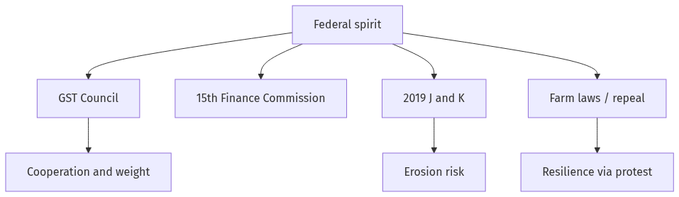 Flow diagram