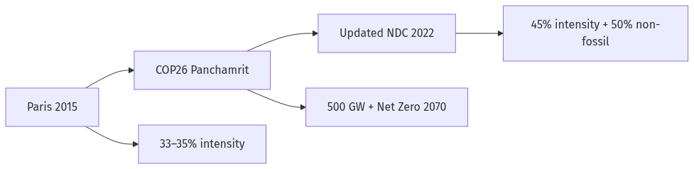 Flow diagram