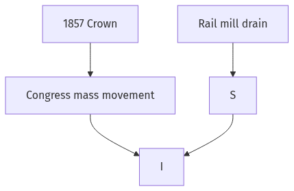Flow diagram