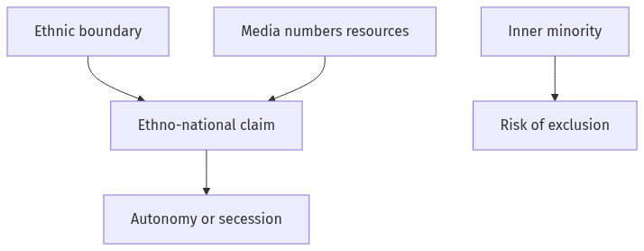 Flow diagram
