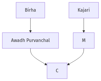 Flow diagram
