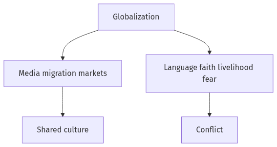 Flow diagram