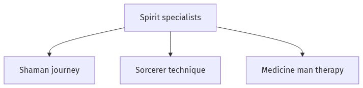 Flow diagram