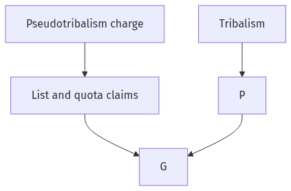 Flow diagram