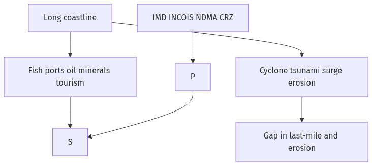 Flow diagram