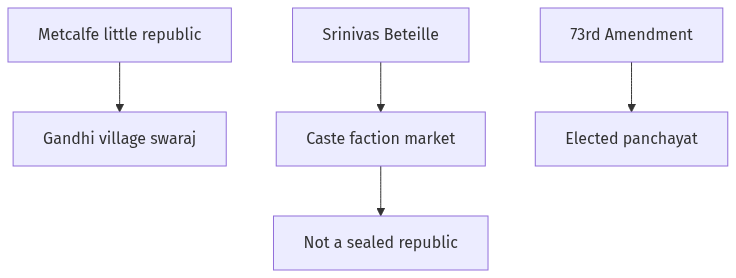 Flow diagram