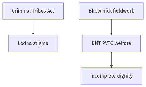Flow diagram