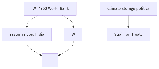 Flow diagram