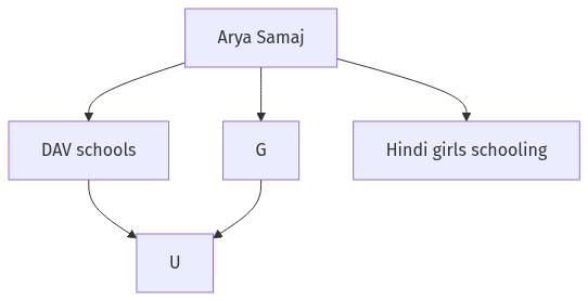 Flow diagram