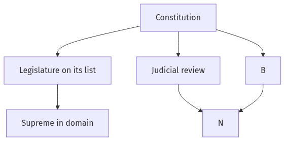 Flow diagram