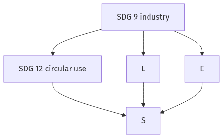 Flow diagram