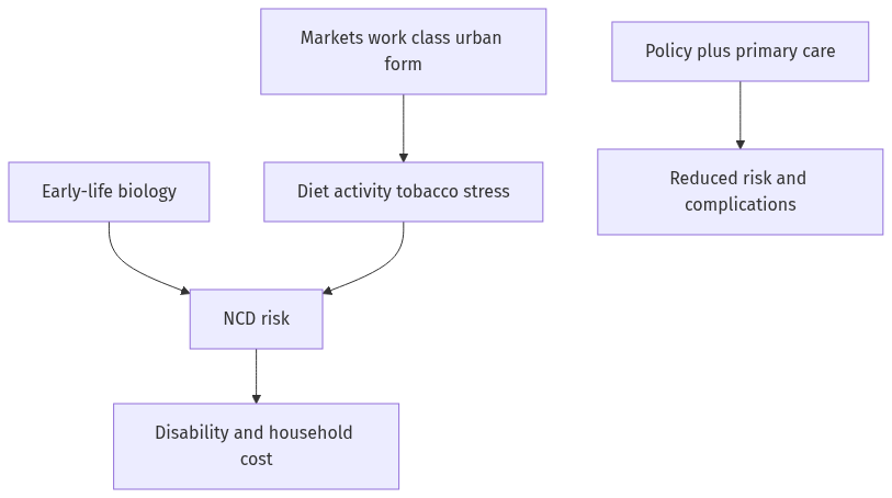 Flow diagram