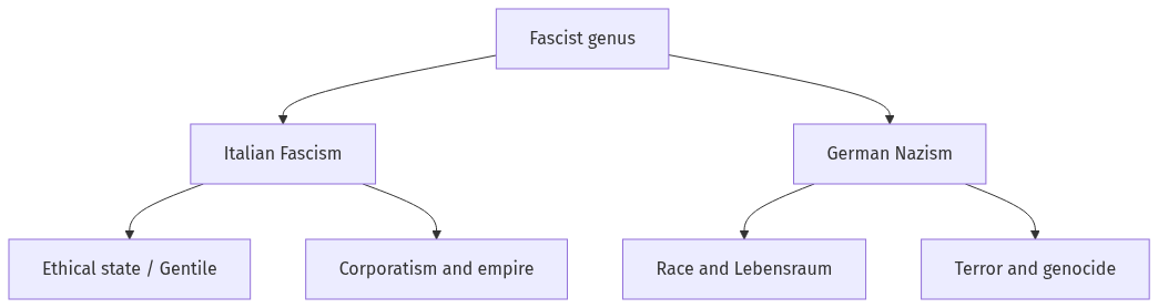 Flow diagram