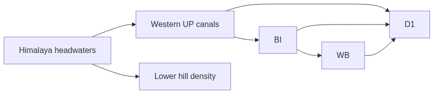 Flow diagram