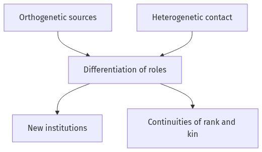 Flow diagram