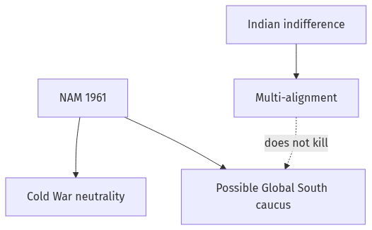 Flow diagram
