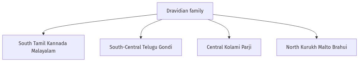 Flow diagram