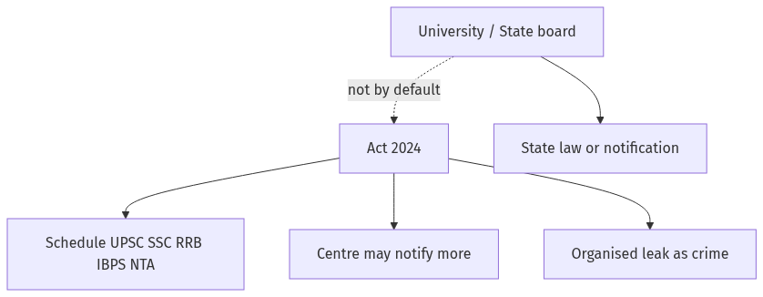 Flow diagram