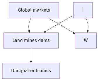 Flow diagram