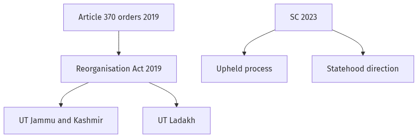 Flow diagram