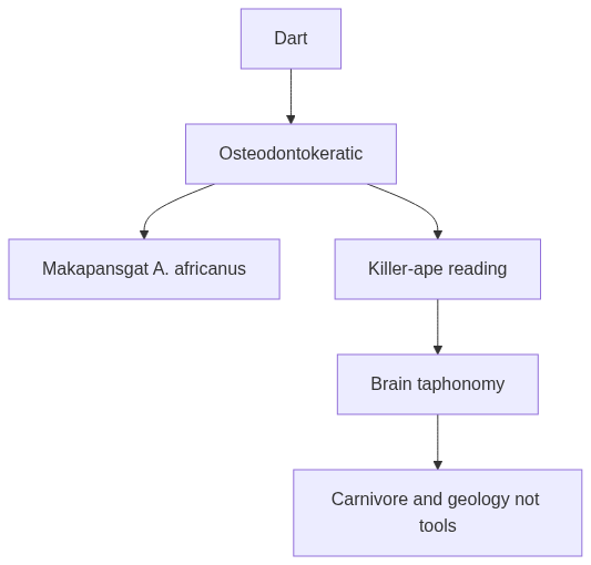 Flow diagram