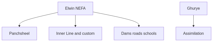 Flow diagram