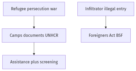 Flow diagram