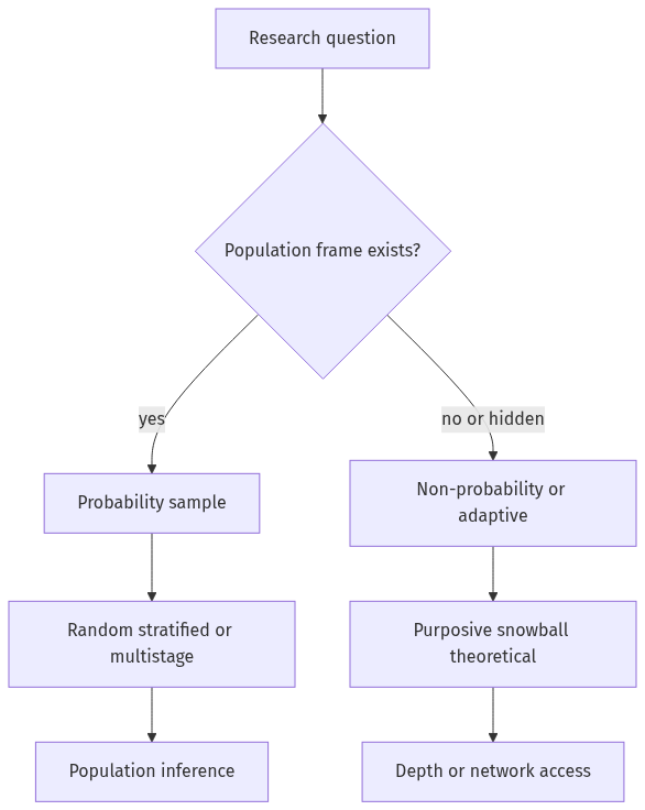 Flow diagram