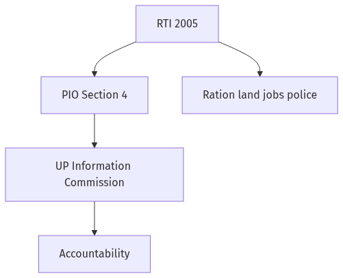 Flow diagram
