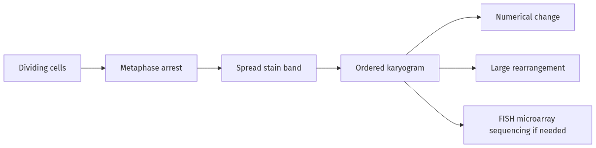 Flow diagram