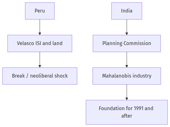 Flow diagram
