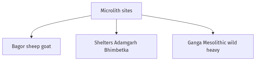 Flow diagram