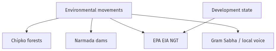 Flow diagram