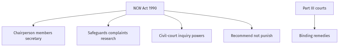 Flow diagram