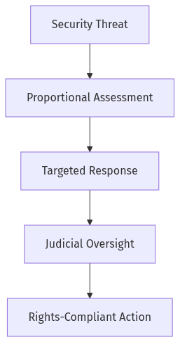 Flow diagram