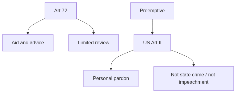 Flow diagram