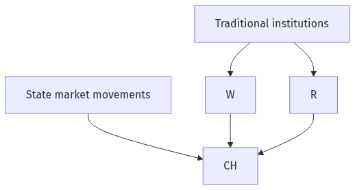 Flow diagram