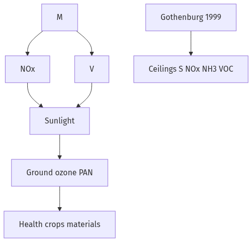Flow diagram