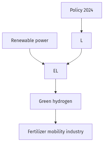 Flow diagram